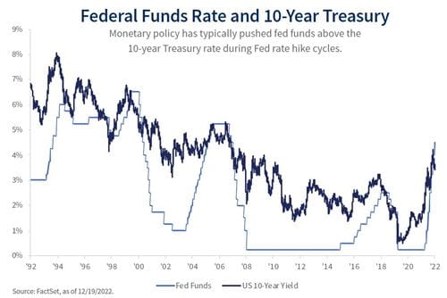 Chart depicting the Federal Funds Rate and 10 Year Treasury
